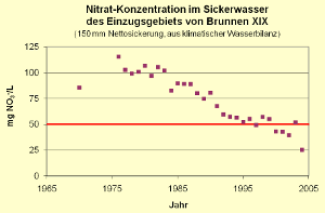 Nitratkonzentration im Sickerwasser